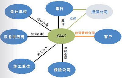 2020年合同能源管理市场规模预测 节能技术推广服务的现状与前景分析
